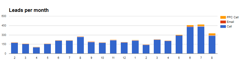 Graph showing leads received by All Bergen Appliance Service over a series of months