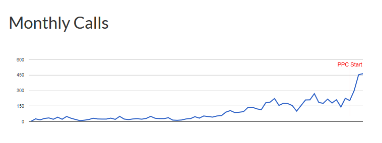 A graph showing leads received by All Bergen Appliance Service over the course of many months, exponentially rising.