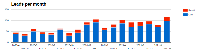 Monthly leads from September 2020 through September 2021