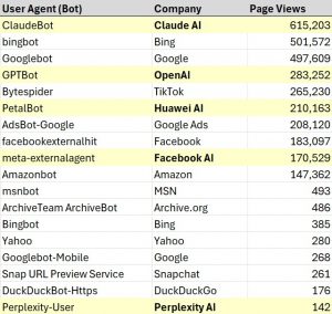 Chart of Top Traffic Sources