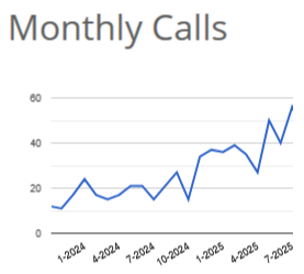 Graph showing exponential increase in call volume over the course of a year